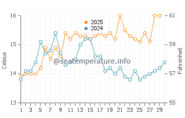 Temperature dell'acqua a Martigues ad aprile