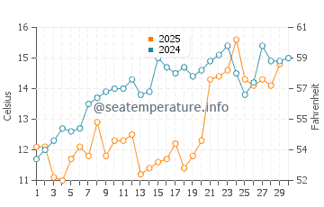 Marugame water temp chart in April