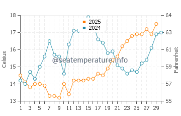 Temperatura del agua en Marušići en abril
