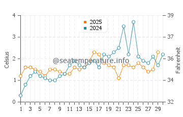 Marystown water temp chart in April