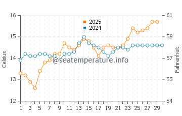 Temperatura del agua en Mas Pinell en abril