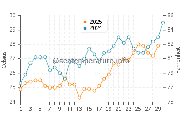 Temperature dell'acqua a Masada ad aprile