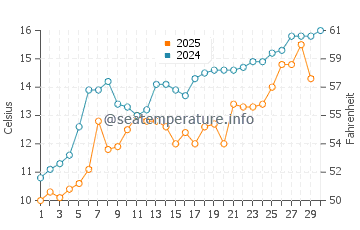 Masan water temp chart in April