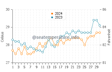 Masbate water temp chart in April