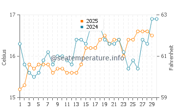 Wassertemperatur Mascali im April