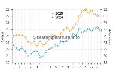 Temperature dell'acqua a Mascota ad aprile