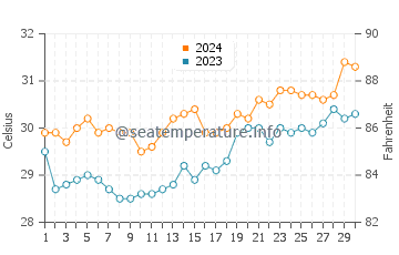 Masinloc water temp chart in April