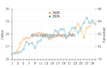 Masirah water temp chart in April