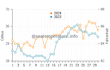 Maslog water temp chart in April