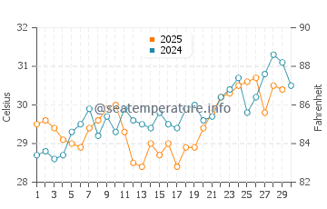 Massawa water temp chart in April