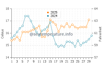 Wassertemperatur Masua im April