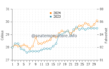 Matabungkay water temp chart in April