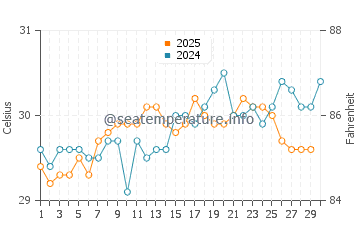 Mataking Island water temp chart in April