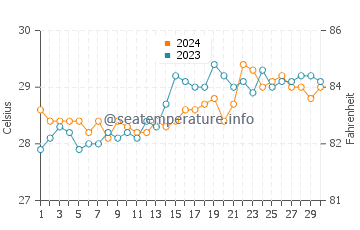 Matalom water temp chart in April