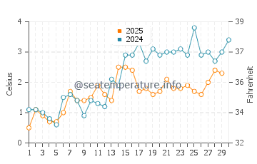 Temperature dell'acqua a Matane ad aprile