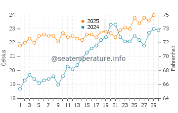 Matanzas Inlet water temp chart in April
