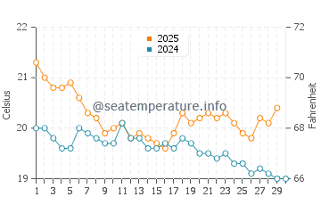 Matapouri water temp chart in April
