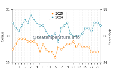 Temperatura vode u Matara u travnju