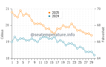 Matarangi water temp chart in April