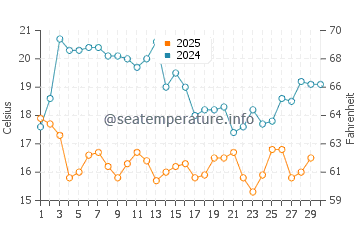 Temperature dell'acqua a Matarani ad aprile