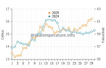 Mataro water temp chart in April