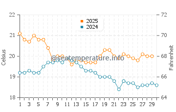 Matauri Bay water temp chart in April