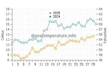 Matsushima water temp chart in April