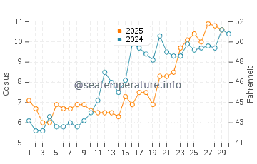 Mattapoisett water temp chart in April