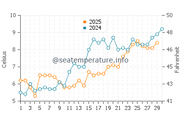 Matunuck water temp chart in April