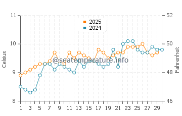 Temperature dell'acqua a Maughold ad aprile