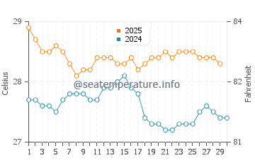 Temperatura vode u Beau-Vallon u travnju