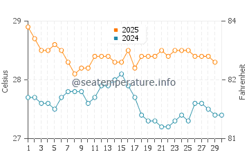 Temperature dell'acqua a Blue Bay ad aprile