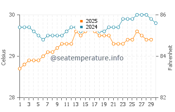 Maurole water temp chart in April