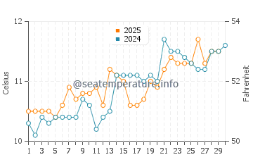 Mawgan Porth water temp chart in April