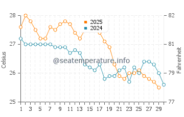 Wassertemperatur Maxixe im April