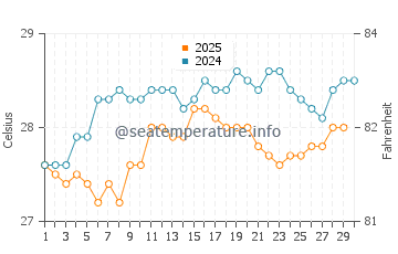 Temperatura da água em Mayaguez em abril