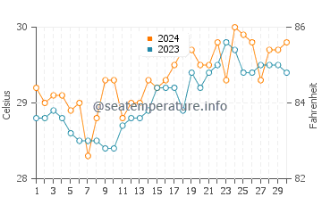 Maypangdan water temp chart in April