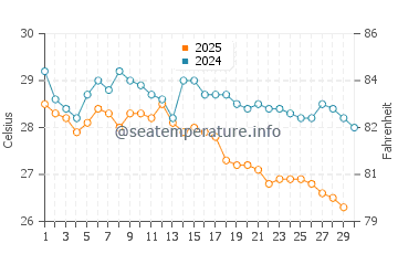 Temperature dell'acqua a Mayumba ad aprile