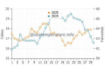Mazagon water temp chart in April