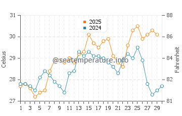 Temperatura del agua en Mazunte en abril