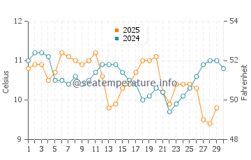 McKinleyville water temp chart in April