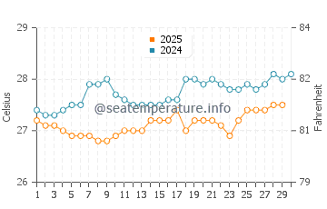 Meads Bay Beach water temp chart in April