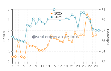 Meaford water temp chart in April