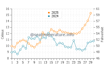Medemblik water temp chart in April