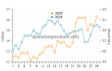 Temperature dell'acqua a Medveja ad aprile