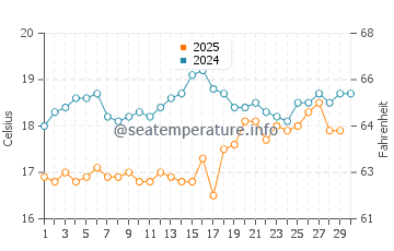 Temperatura del agua en Megalochori en abril