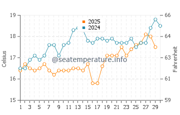 Temperature dell'acqua a Isola di Meganisi ad aprile