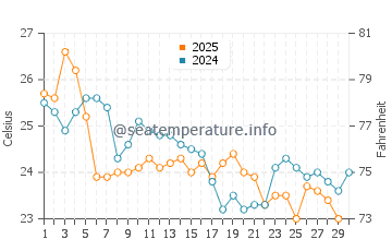 Temperature dell'acqua a Meia Praia ad aprile