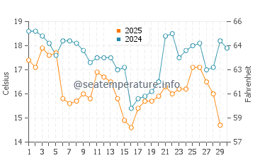 Temperature dell'acqua a Mejillones ad aprile