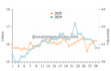 Melides water temp chart in April